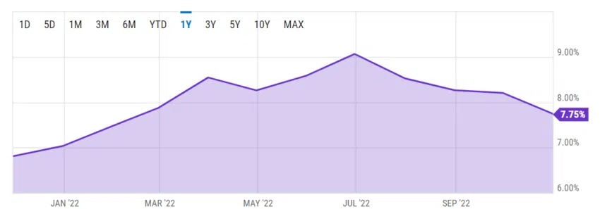 Chỉ số giá tiêu dùng (CPI) thể hiệu dấu hiệu lạm phát hạ nhiệt. Nguồn: YCharts