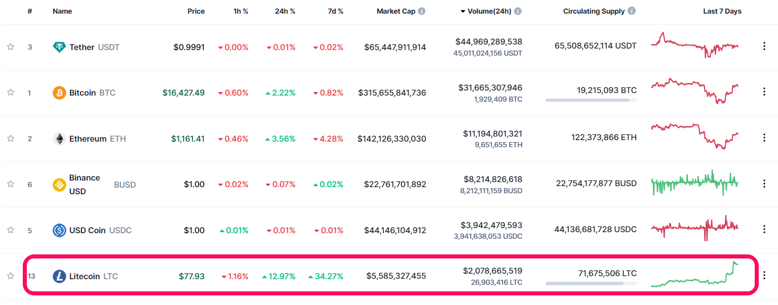 Bảng xếp hạng khối lượng 24h. Nguồn: CoinmarketCap.