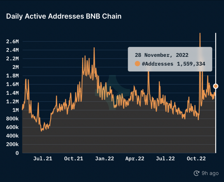 Lượng địa chỉ hoạt động hàng ngày trên BNB Chain