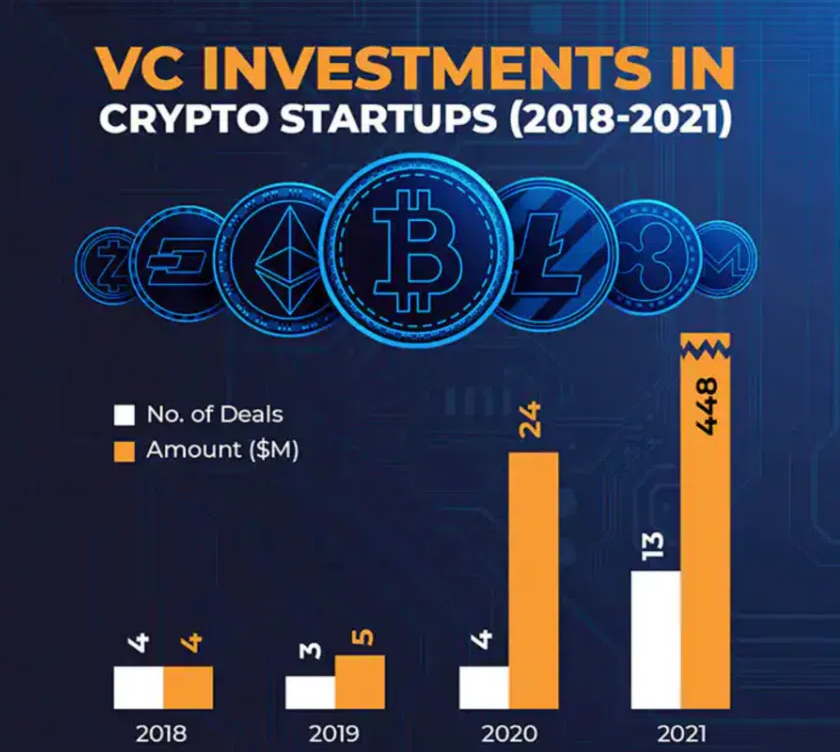 Lượng tiền VC đầu tư vào các start-up về Crypto