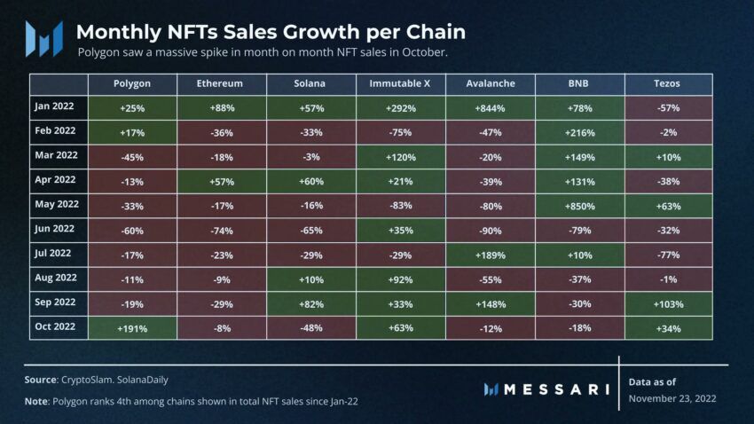 Tốc độ bán NFT theo từng chuỗi
