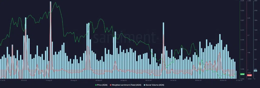 Chỉ số social của Cardano