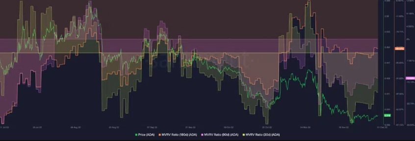 Chỉ số MVRV của Cardano