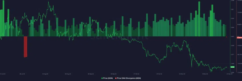 Chỉ số price Daily Active Addresses (DAA)