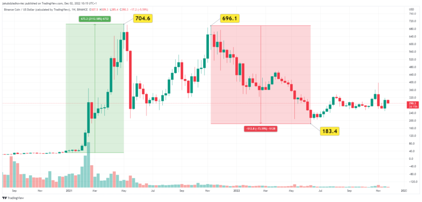Biến động giá BNB/USDT