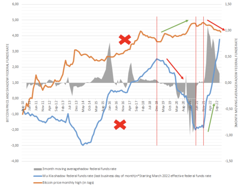 Mối tương quan giữa giá BTC và Shadow federal funds rate