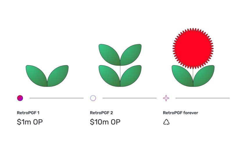 Các vòng của chương trình Optimism Retroactive