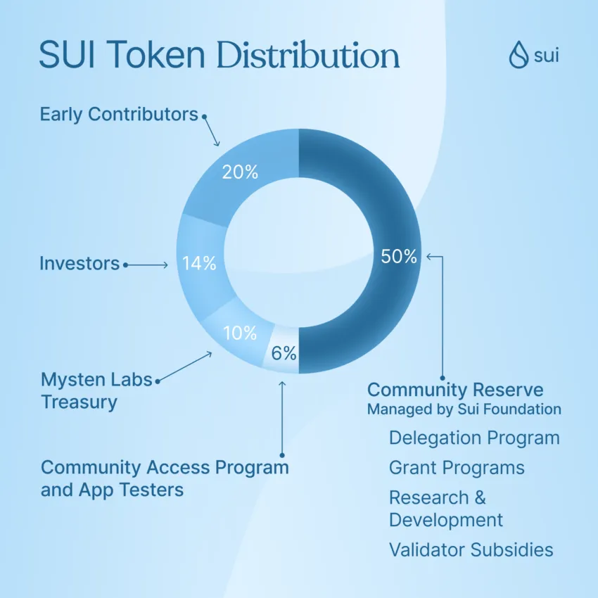 Sui blockchain công bố cơ chế phân bổ SUI token