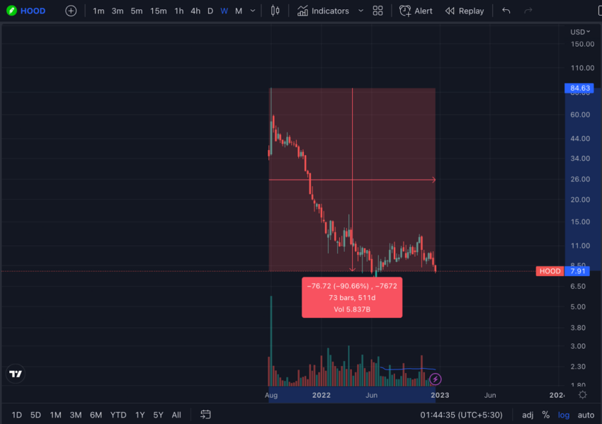 Biến động giá cổ phiếu Robinhood
