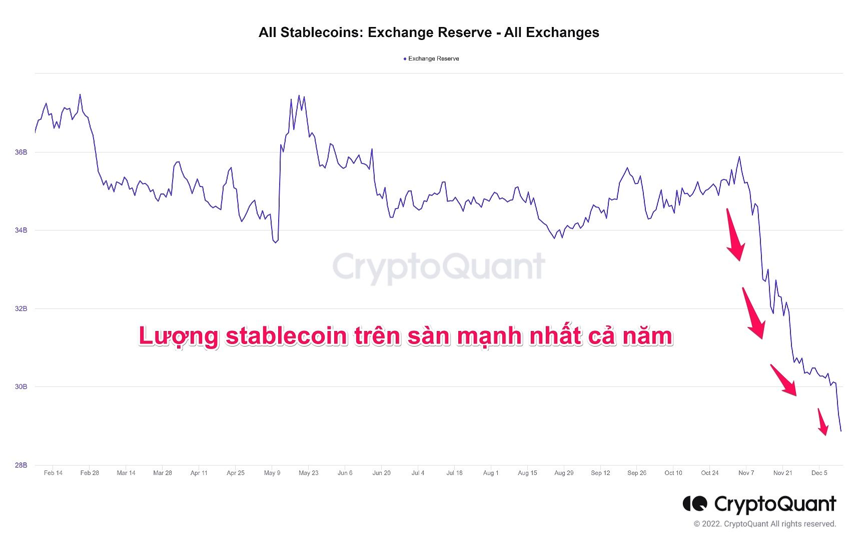 Biến động lượng stablecoin trên tất cả các sàn giao dịch. Nguồn: CryptoQuant.