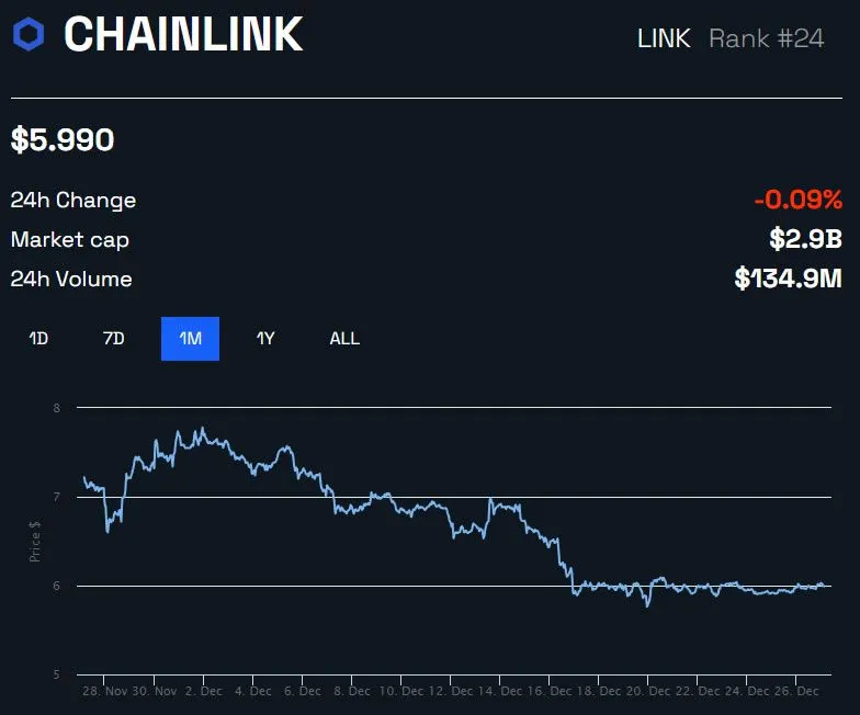 Biểu đồ 1 tháng của LINK/USD theo BeInCrypto