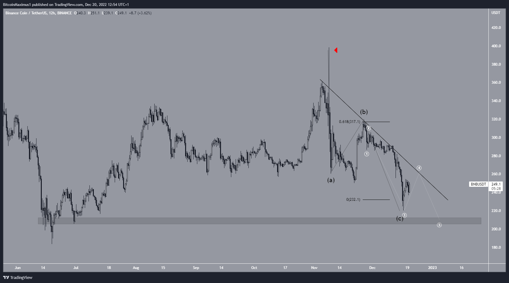 Biểu đồ 12 giờ của BNB/USDT theo TradingView