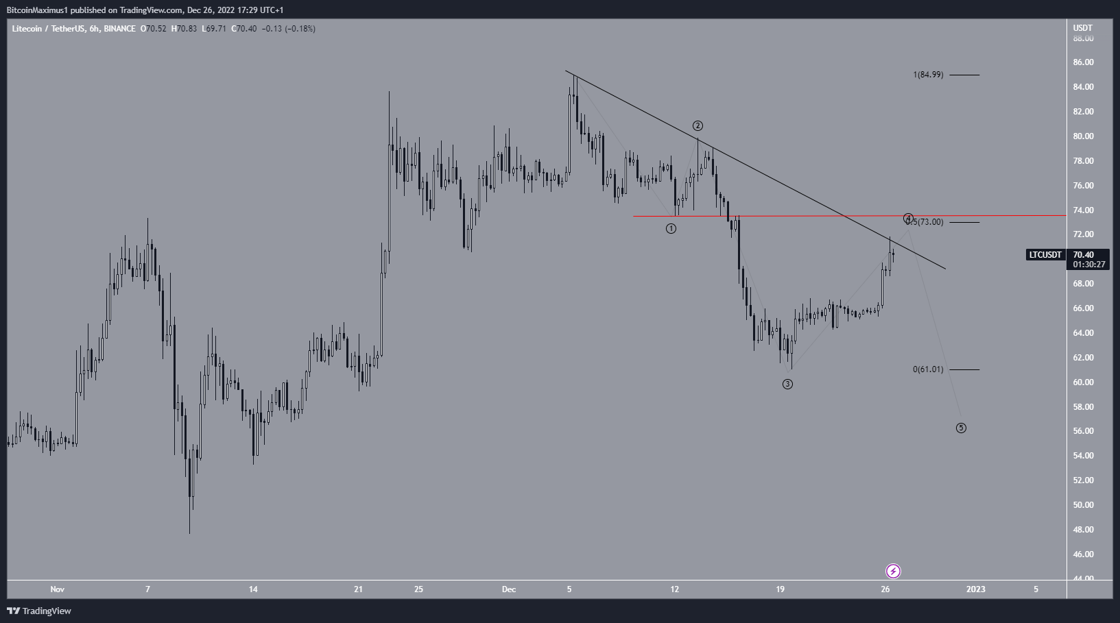 Biểu đồ 6 giờ của LTC/USDT theo TradingView