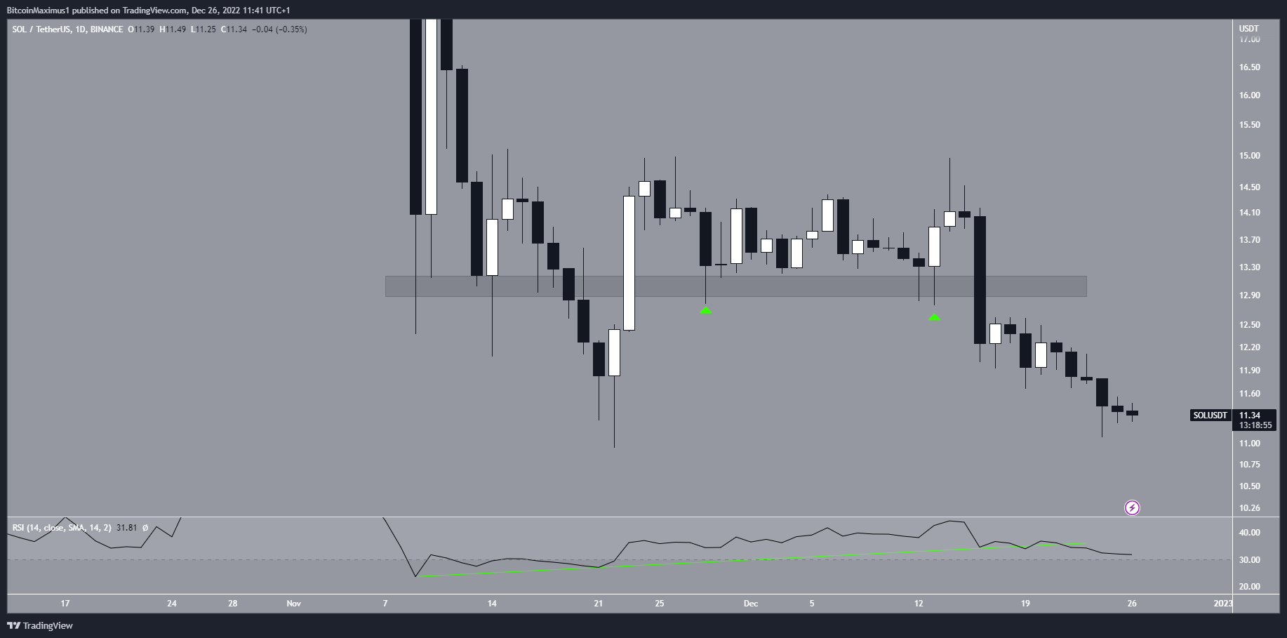 Biểu đồ 6 giờ của SOL/USDT theo TradingView