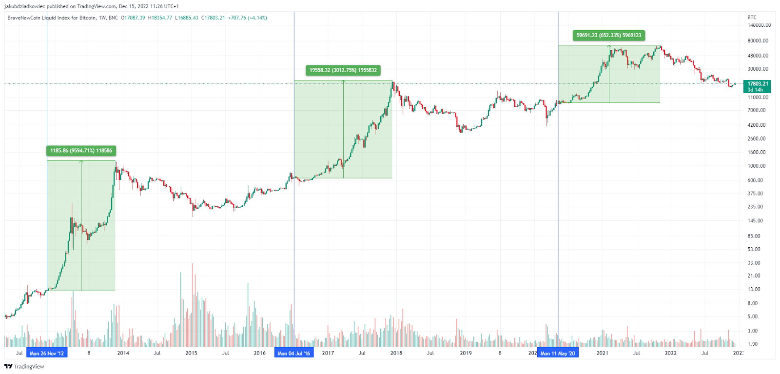 Biểu đồ BTC/USD theo Tradingview
