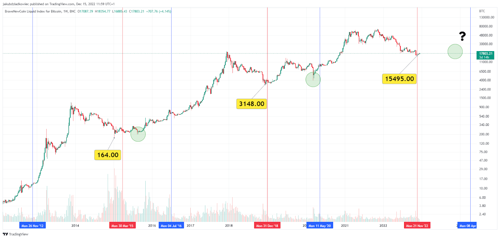 Biểu đồ BTC/USD theo Tradingview