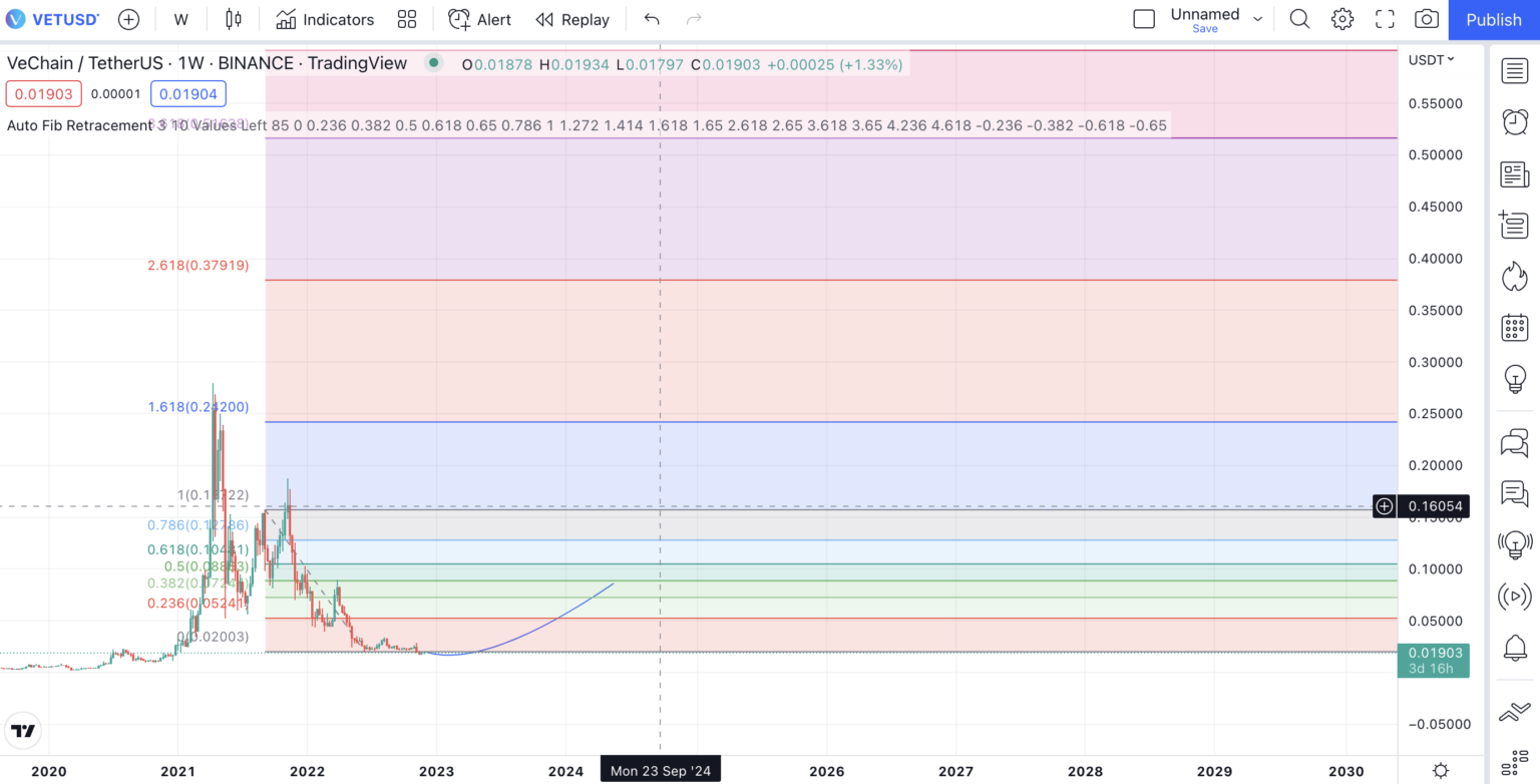 Biểu đồ Fibonacci thoái lui của VeChain theo TradingView