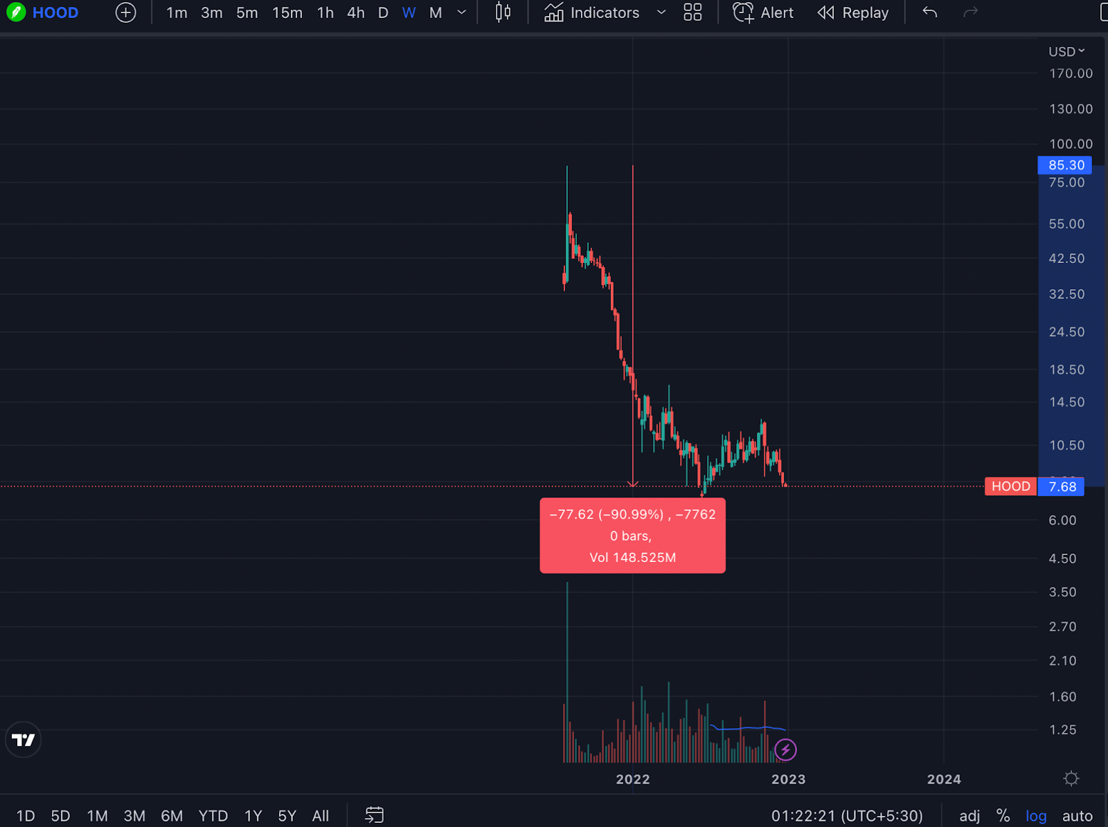 Biểu đồ giá cổ phiếu HOOD theo TradingView