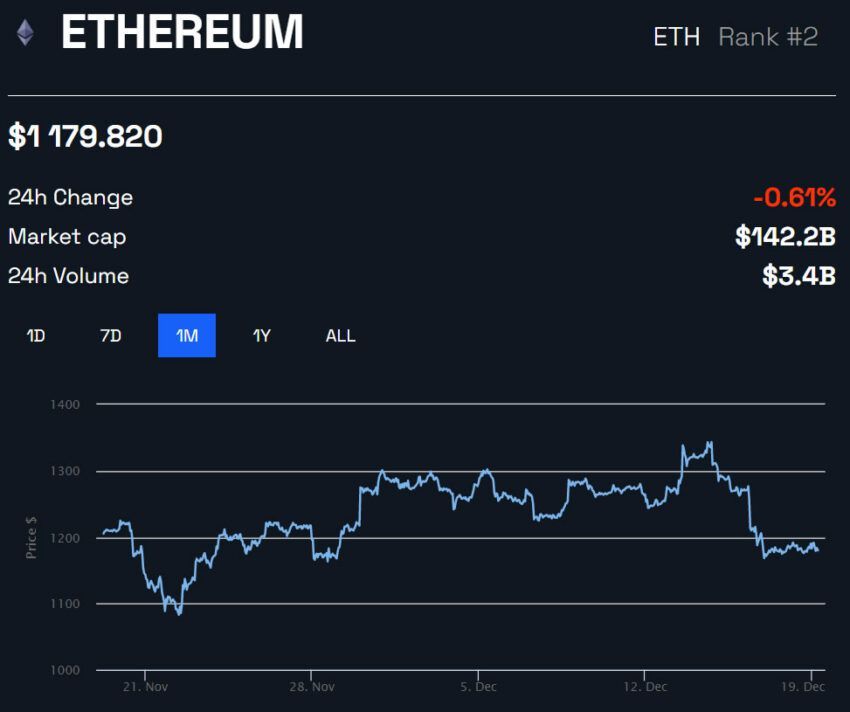 Biểu đồ giá tháng của ETH/USD theo BeInCrypto