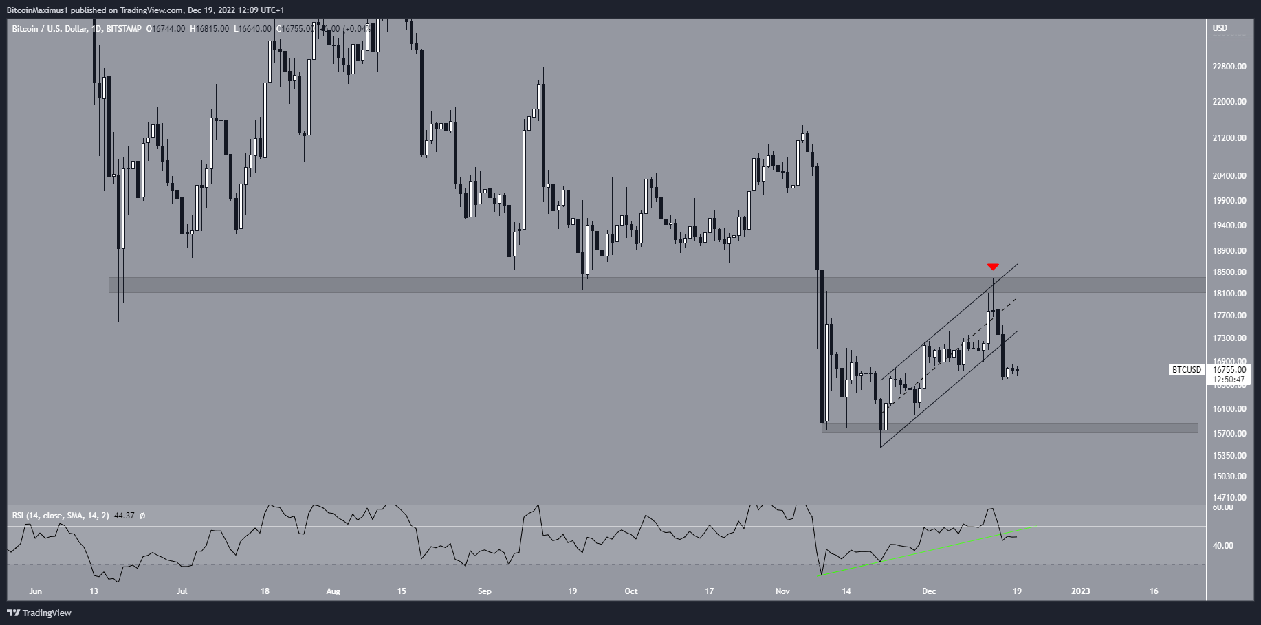Biểu đồ này của BTC/USD theo TradingView