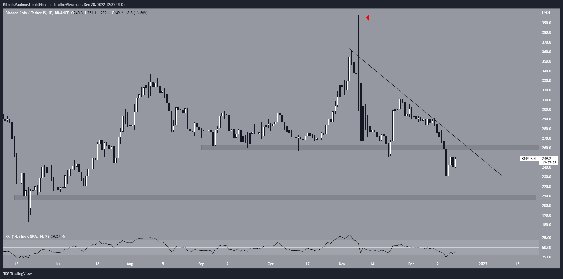 Biểu đồ ngày của BNB/USDT theo TradingView