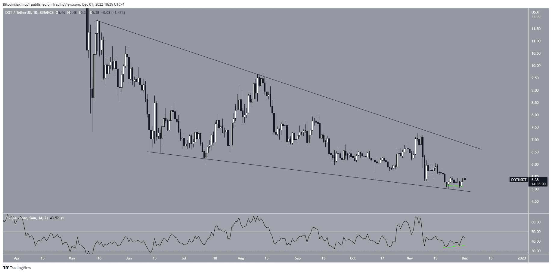 Biểu đồ ngày của DOT/USDT theo TradingView