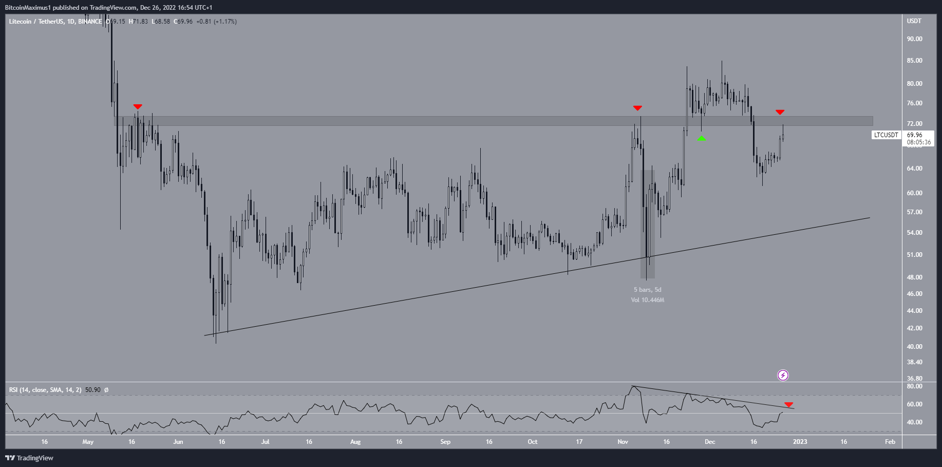 Biểu đồ ngày của LTC/USDT theo TradingView