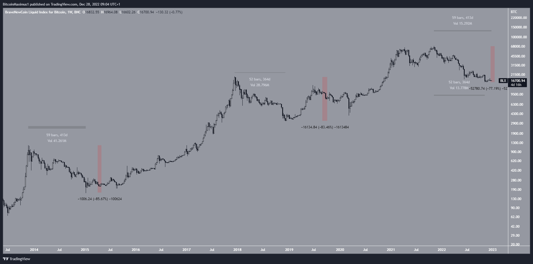 Biểu đồ tuần của BTC/USD theo TradingView