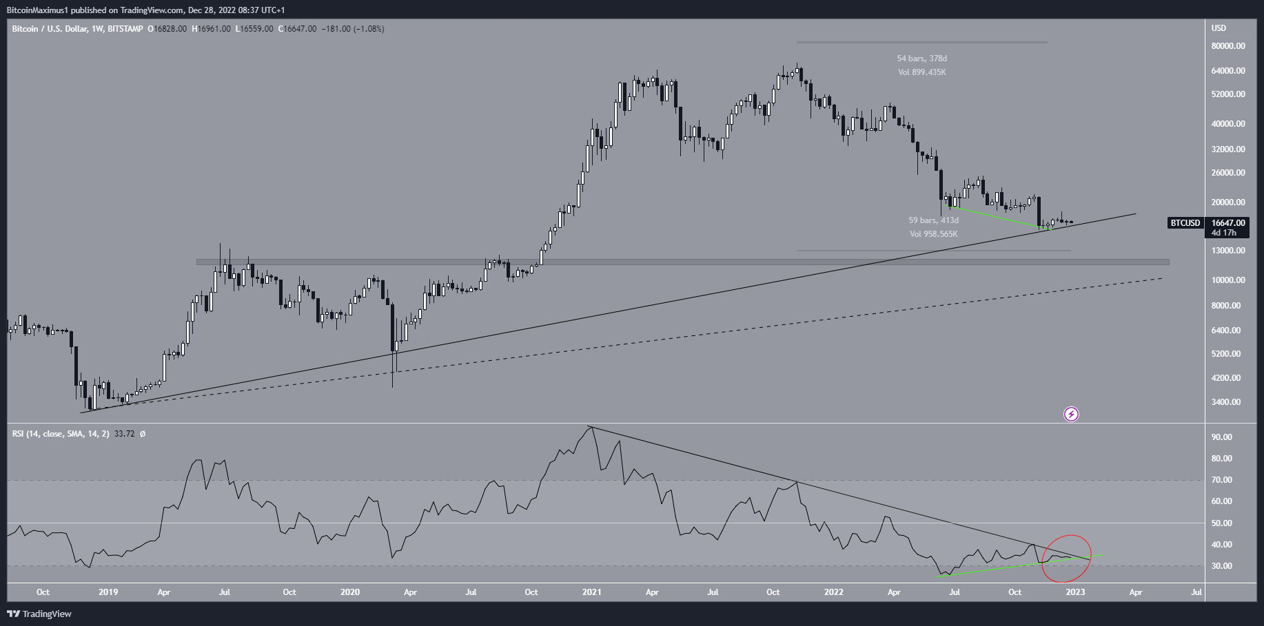 Biểu đồ tuần của BTC/USD theo TradingView