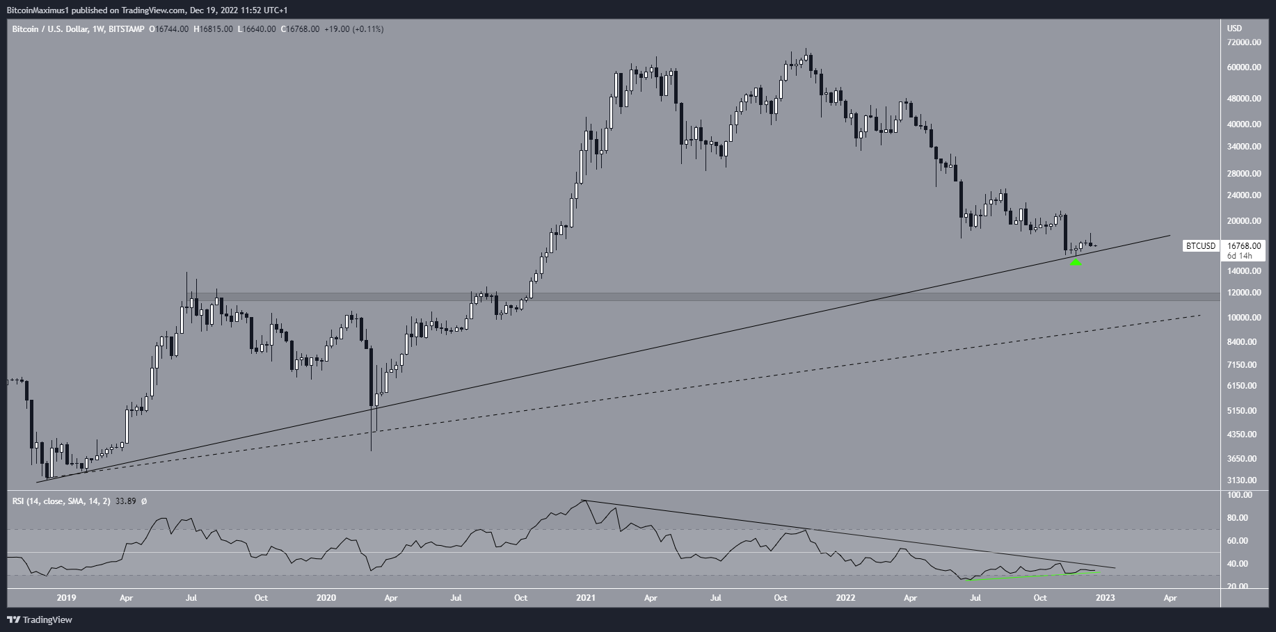 Biểu đồ tuần của BTC/USD theo TradingView