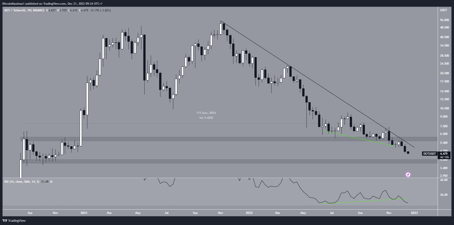 Biểu đồ tuần của DOT/USDT theo TradingView