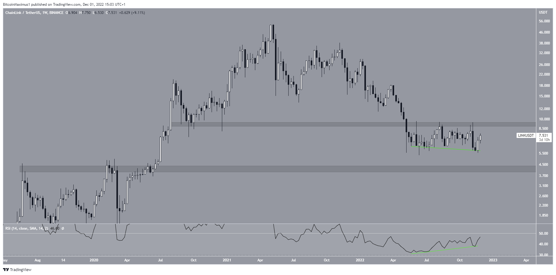 Biểu đồ tuần của LINK/USDT theo TradingView