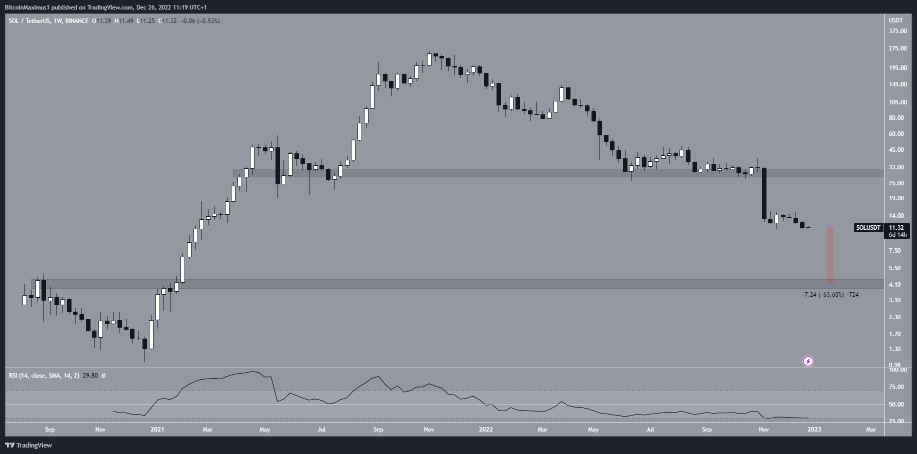 Biểu đồ tuần của SOL/USDT theo TradingView