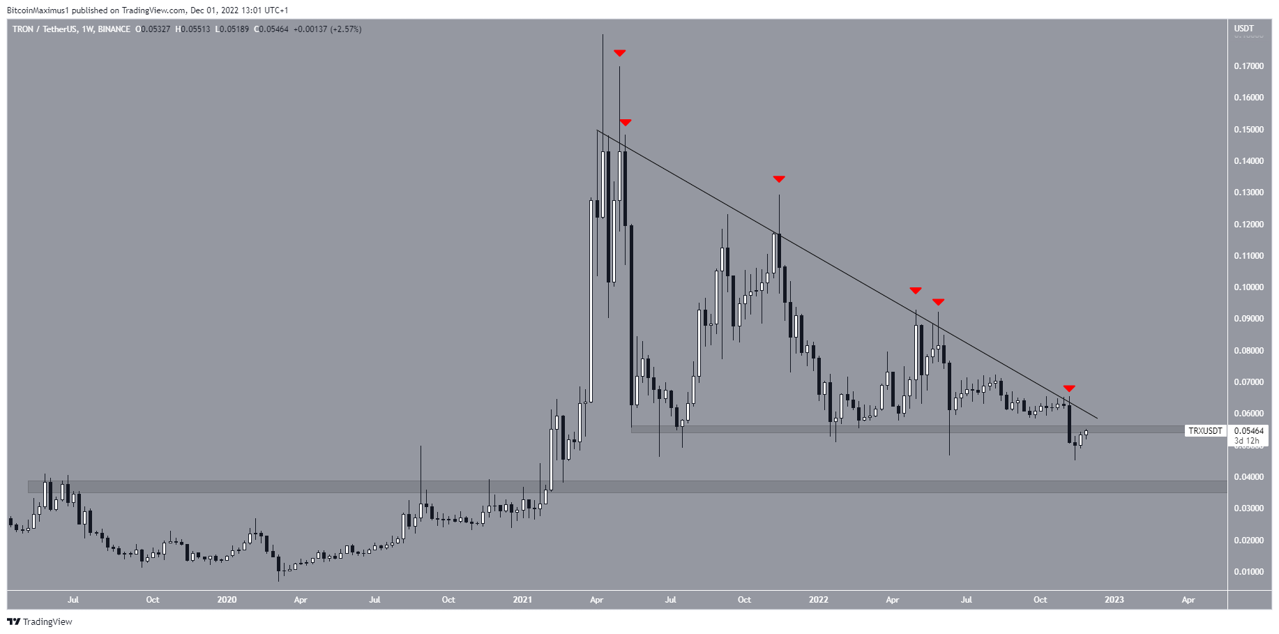 Biểu đồ tuần của TRX/USDT theo TradingView