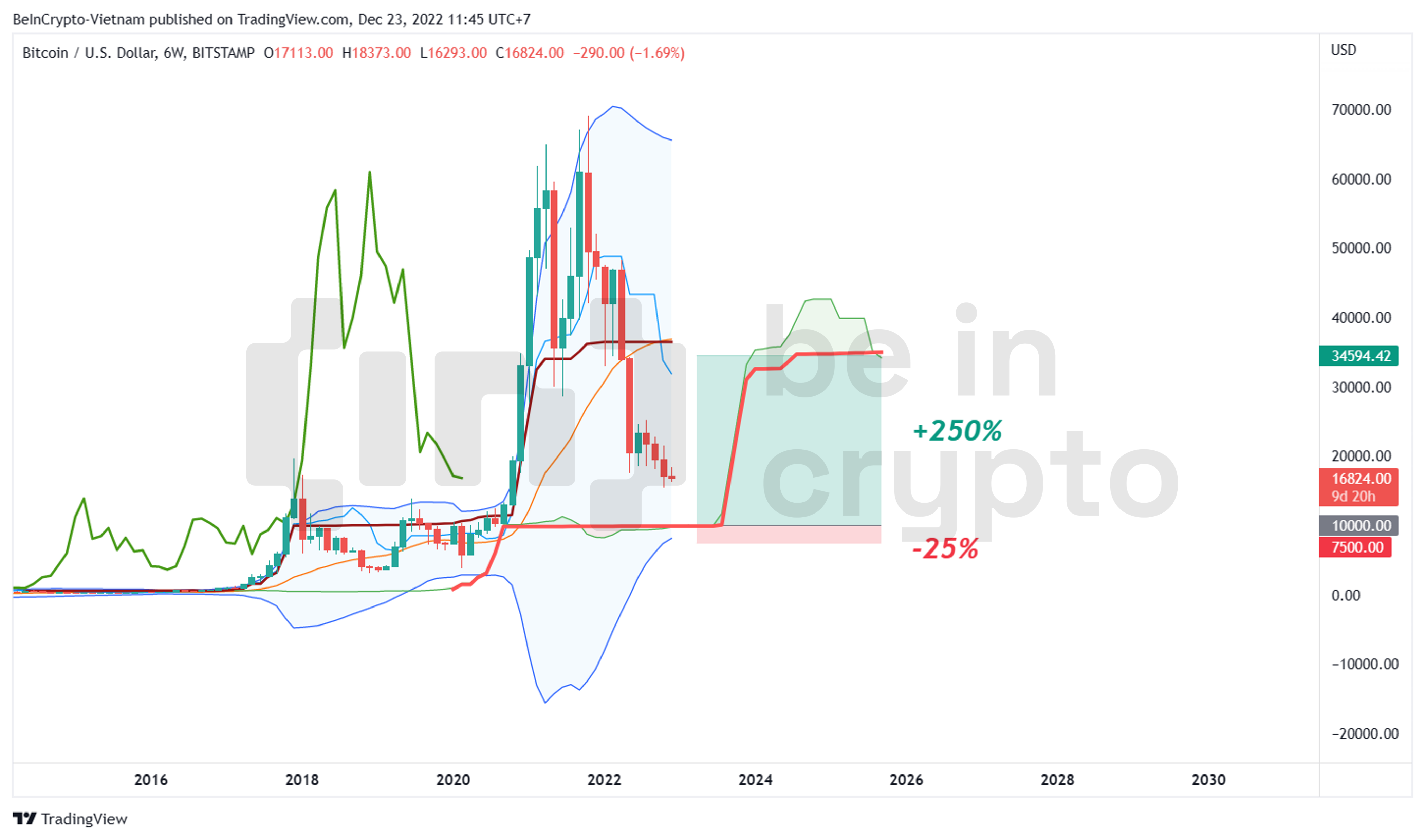 Mức cắt lỗ và chốt lời gợi ý cho Bitcoin năm 2023.