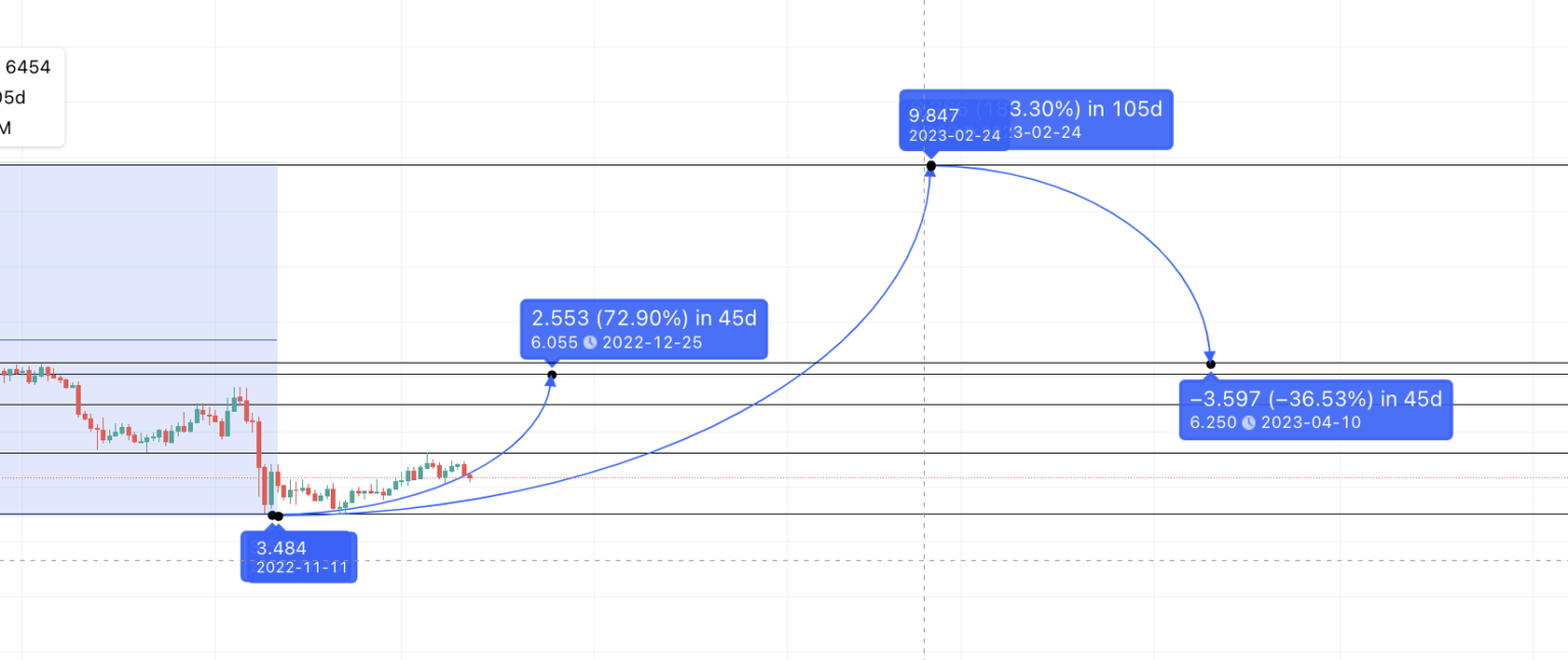 Các điểm dự đoán giá Internet Computer (ICP) năm 2023 theo TradingView