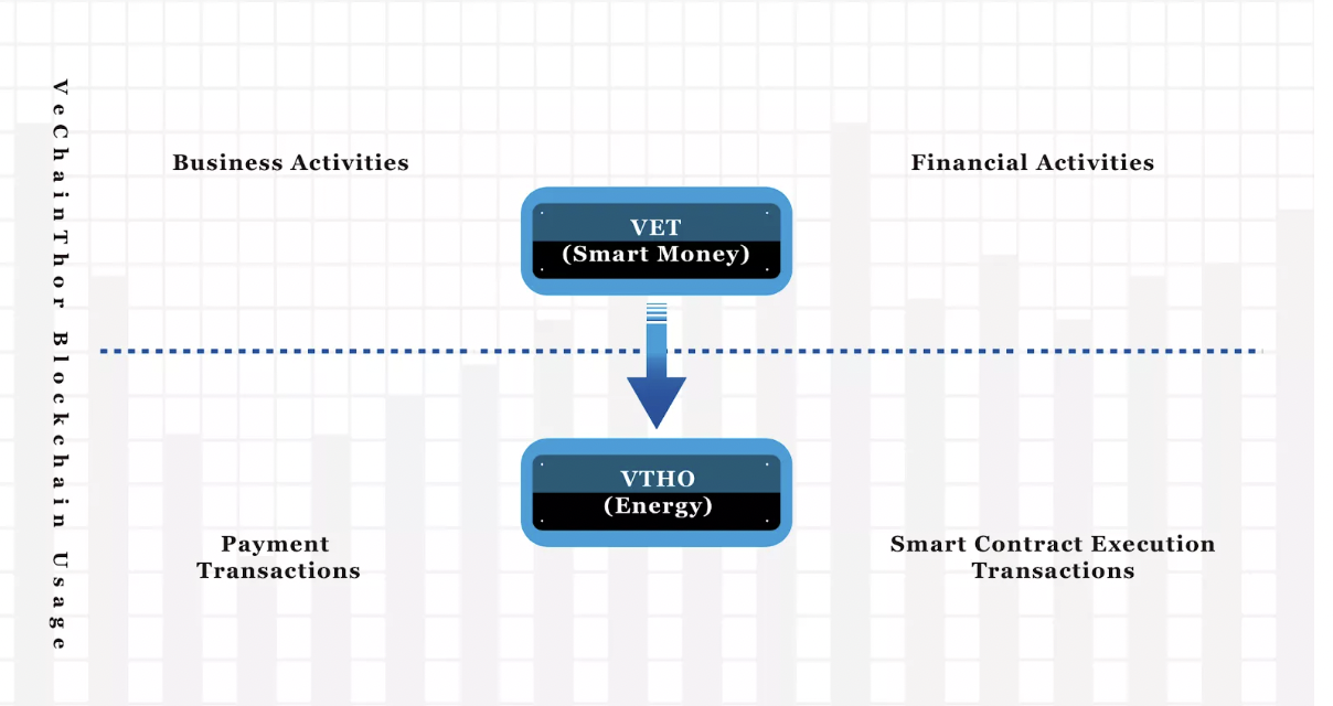 Cấu trúc dual-token của VeChain theo VeChain whitepaper