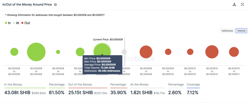 Chỉ báo In/Out of Money của SHIB theo IntoTheBlock