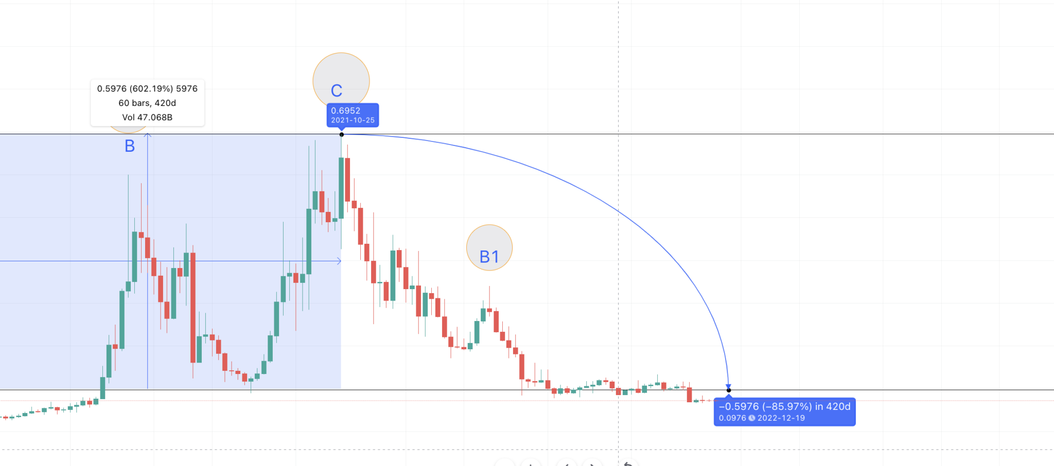 Dự đoán giá COTI 2023 theo TradingView