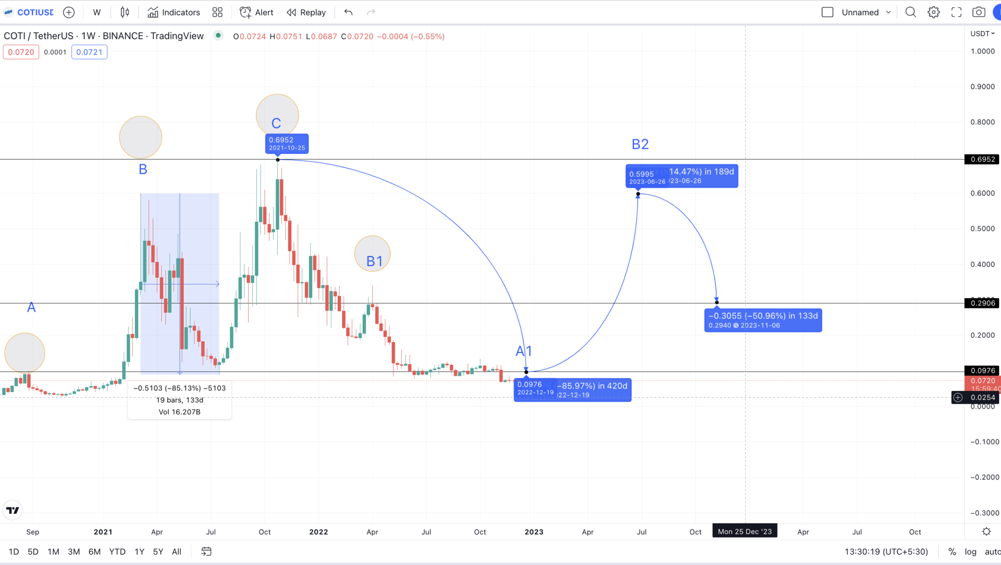 Dự đoán giá COTI năm 2023 theo biểu đồ các mức thấp (TradingView)