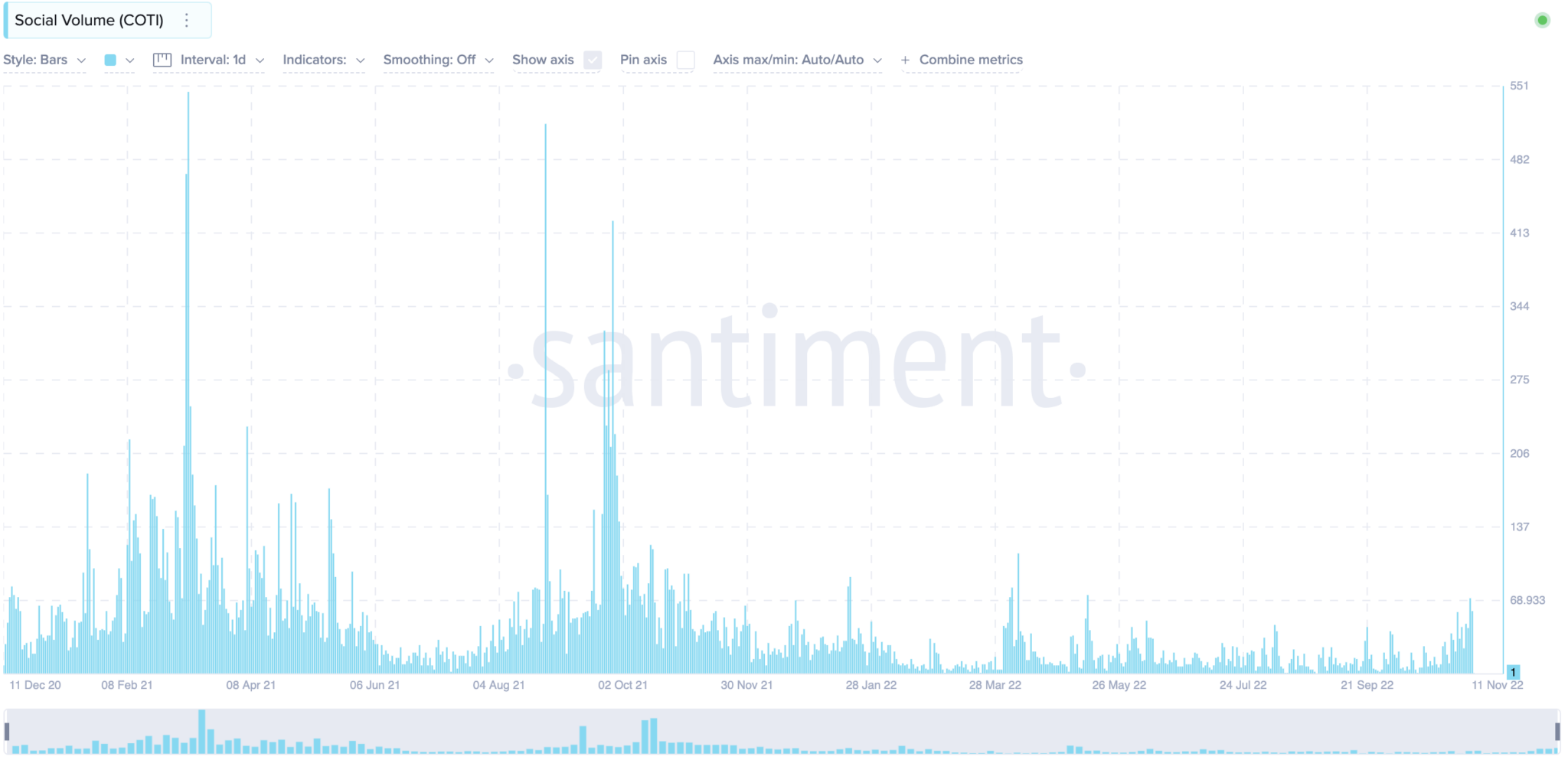 Dự đoán giá COTI thông qua các chỉ số mạng xã hội theo Santiment