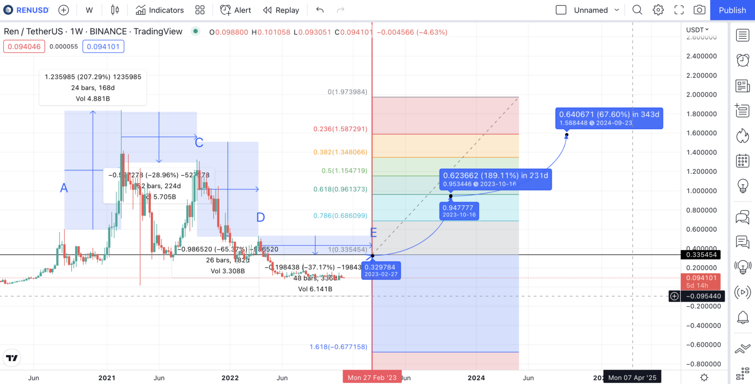 Dự đoán giá REN 2025-2030 theo TradingView