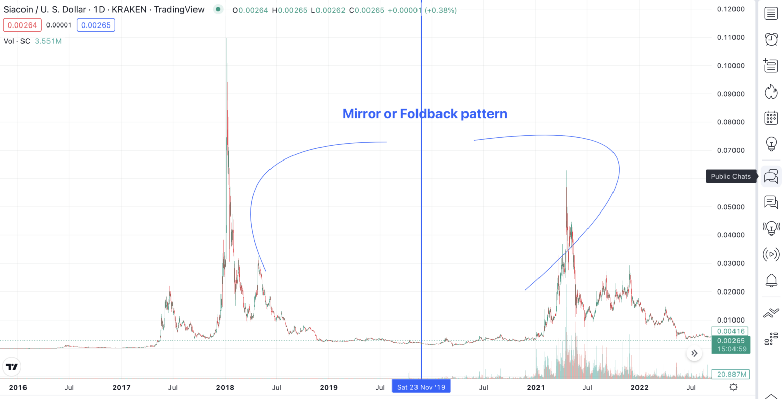 Dự đoán giá Siacoin dựa theo mô hình foldback theo TradingView