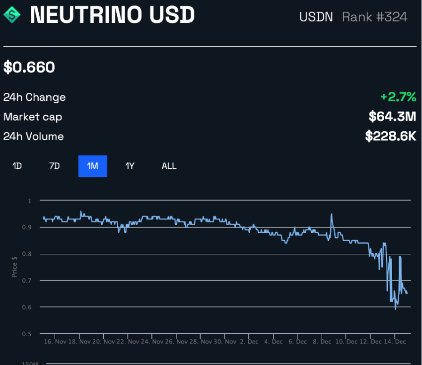 Hiệu suất giá Neutrino USD trong hơn một tháng theo BeInCrypto