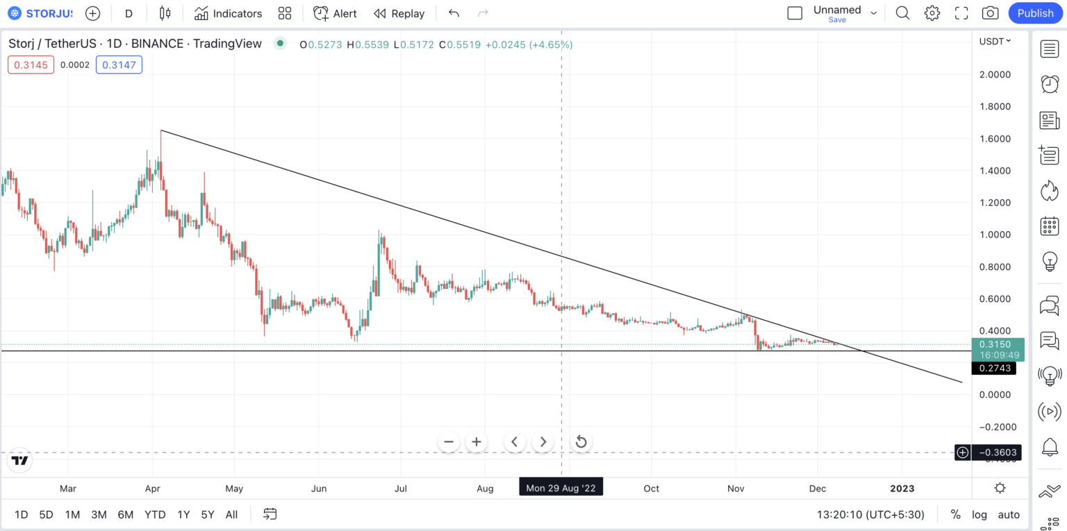 Mô hình giảm giá STORJ theo TradingView