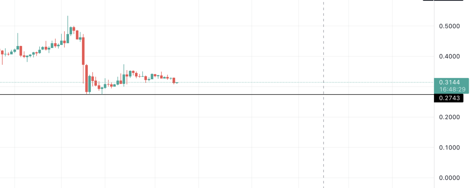 Mức thấp nhất của giá Storj theo TradingView