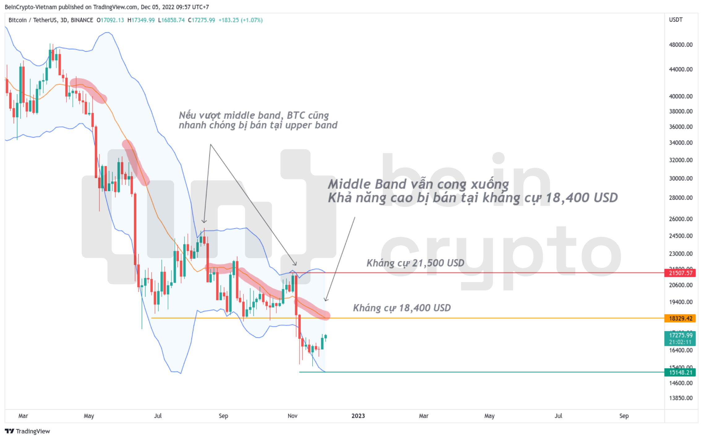 Phân tích Bitcoin với chỉ báo Bollinger Band.
