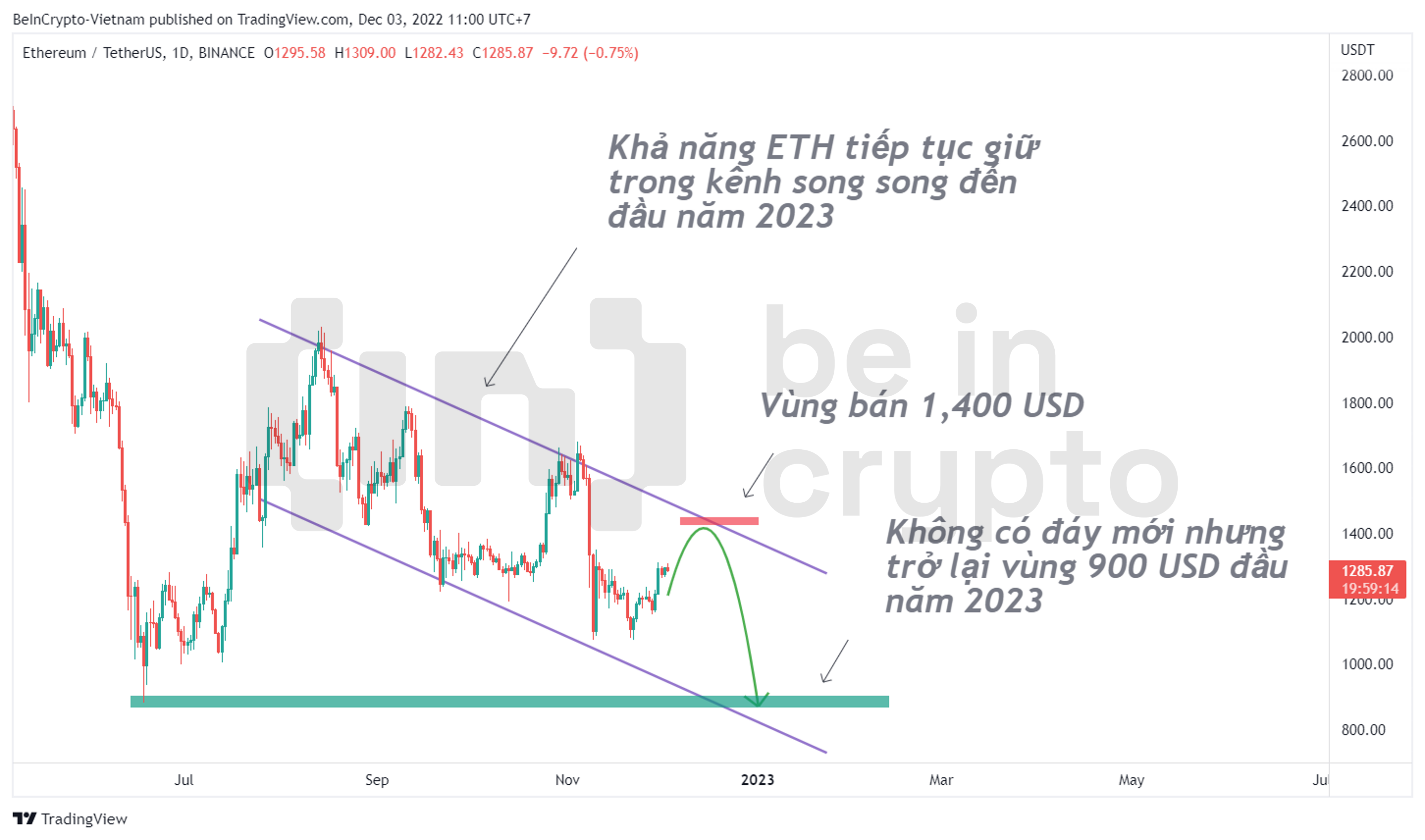 Dự đoán giá ETH cho đến đầu năm 2023.
