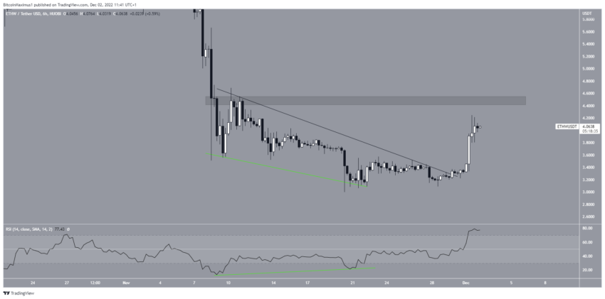 Biểu đồ 6 giờ ETHW/USDT. Nguồn: TradingView