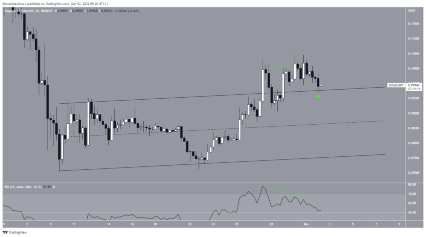 Biểu đồ sáu giờ của DOGE/USDT. Nguồn: TradingView